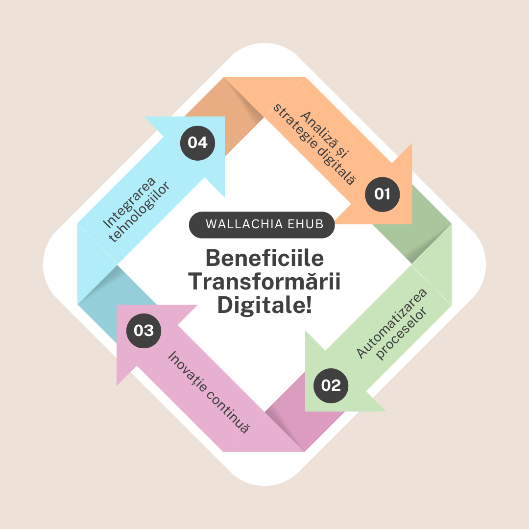 7 Afis Beneficii transformare digitala